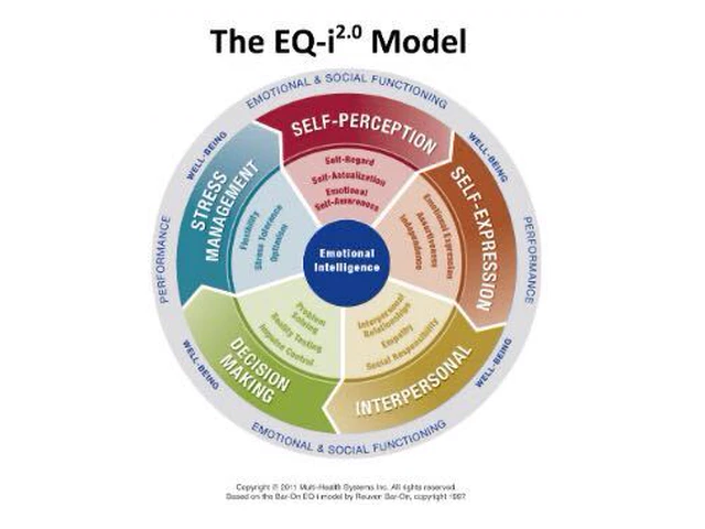 The EQ-i 2.0 Model of emotional intelligence