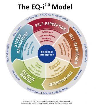 The EQ-i 2.0 Model of emotional intelligence